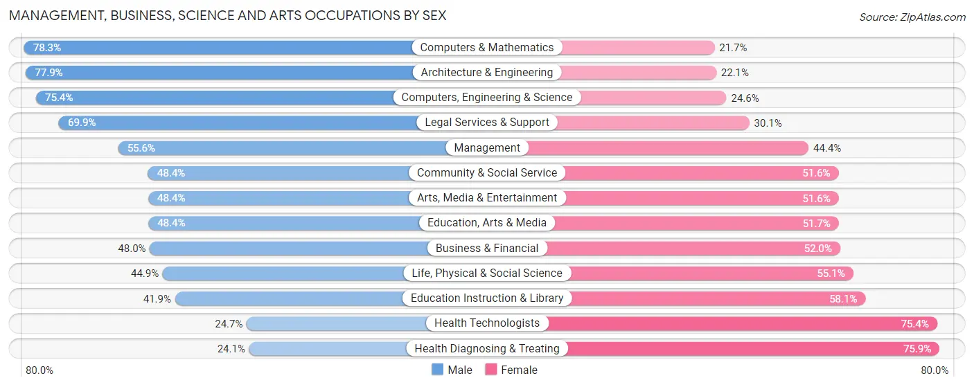 Management, Business, Science and Arts Occupations by Sex in Zip Code 11211