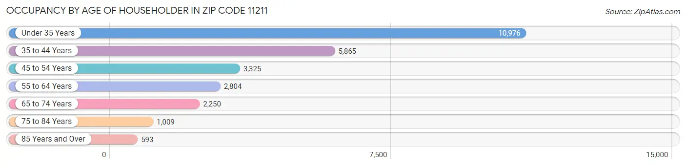 Occupancy by Age of Householder in Zip Code 11211