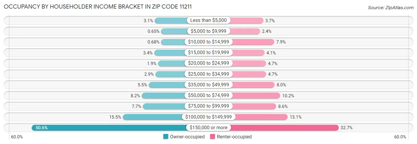 Occupancy by Householder Income Bracket in Zip Code 11211