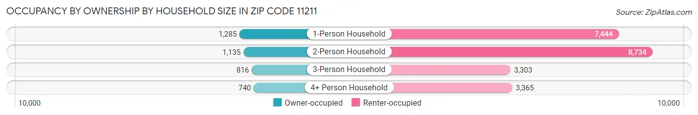 Occupancy by Ownership by Household Size in Zip Code 11211