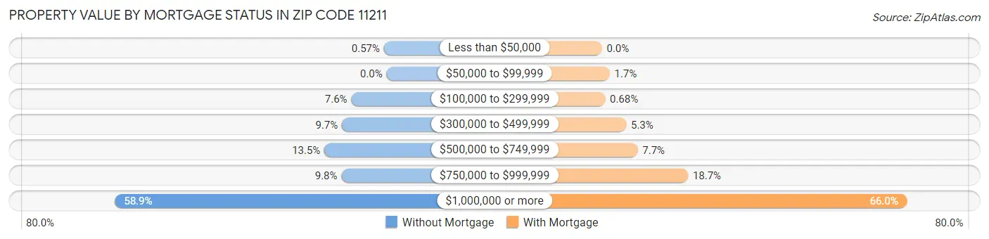 Property Value by Mortgage Status in Zip Code 11211
