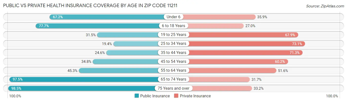 Public vs Private Health Insurance Coverage by Age in Zip Code 11211