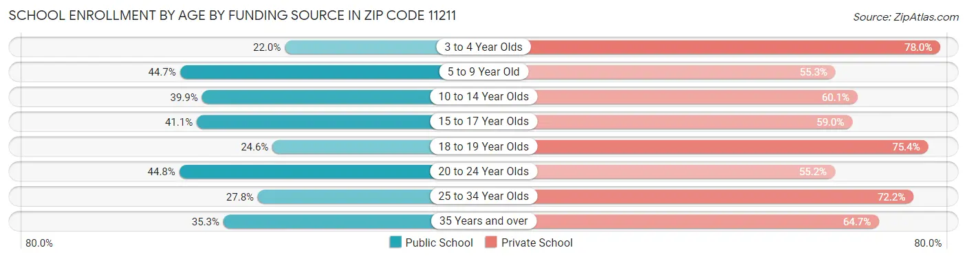 School Enrollment by Age by Funding Source in Zip Code 11211