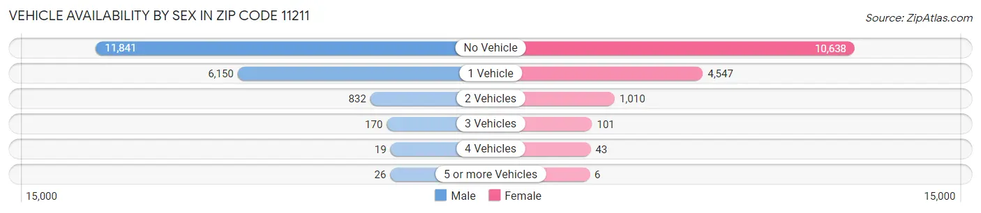 Vehicle Availability by Sex in Zip Code 11211