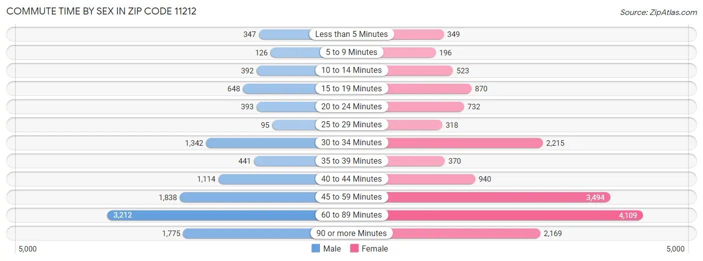 Commute Time by Sex in Zip Code 11212