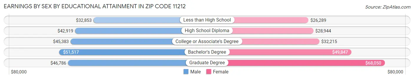 Earnings by Sex by Educational Attainment in Zip Code 11212