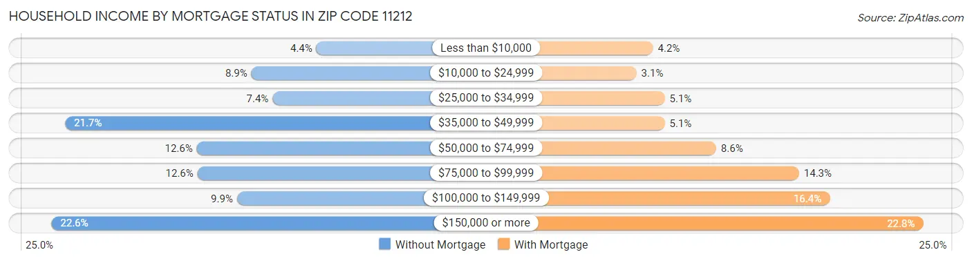Household Income by Mortgage Status in Zip Code 11212