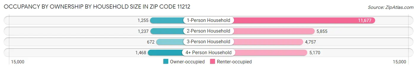 Occupancy by Ownership by Household Size in Zip Code 11212