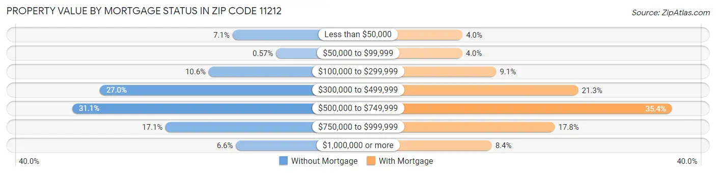 Property Value by Mortgage Status in Zip Code 11212