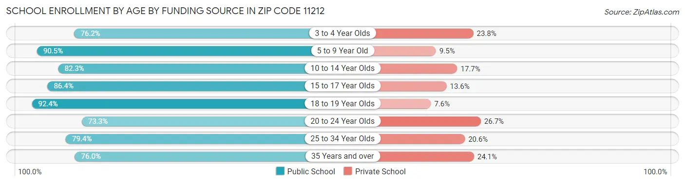 School Enrollment by Age by Funding Source in Zip Code 11212