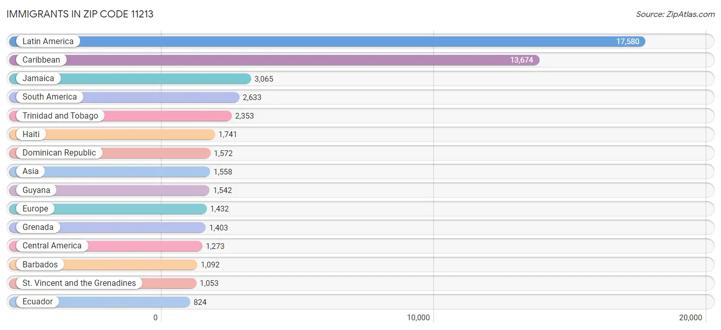 Immigrants in Zip Code 11213