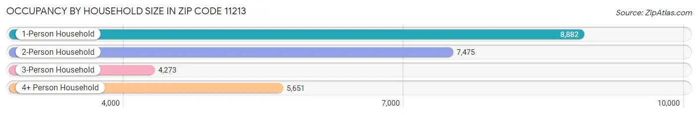 Occupancy by Household Size in Zip Code 11213