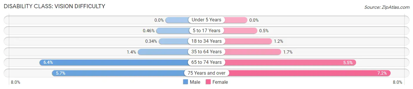 Disability in Zip Code 11213: <span>Vision Difficulty</span>