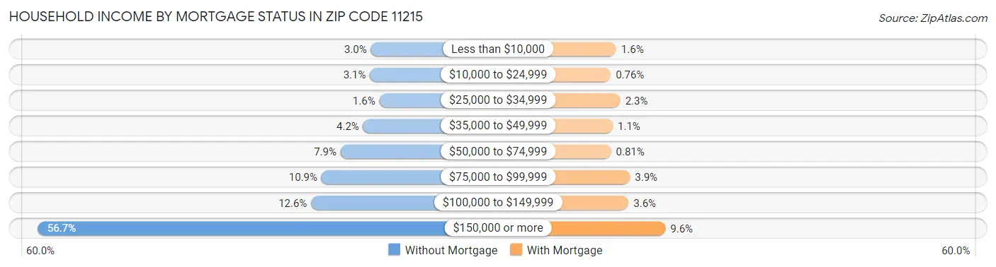 Household Income by Mortgage Status in Zip Code 11215