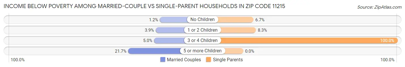 Income Below Poverty Among Married-Couple vs Single-Parent Households in Zip Code 11215