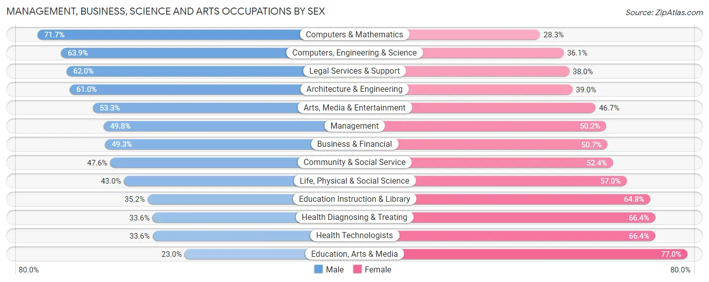 Management, Business, Science and Arts Occupations by Sex in Zip Code 11215