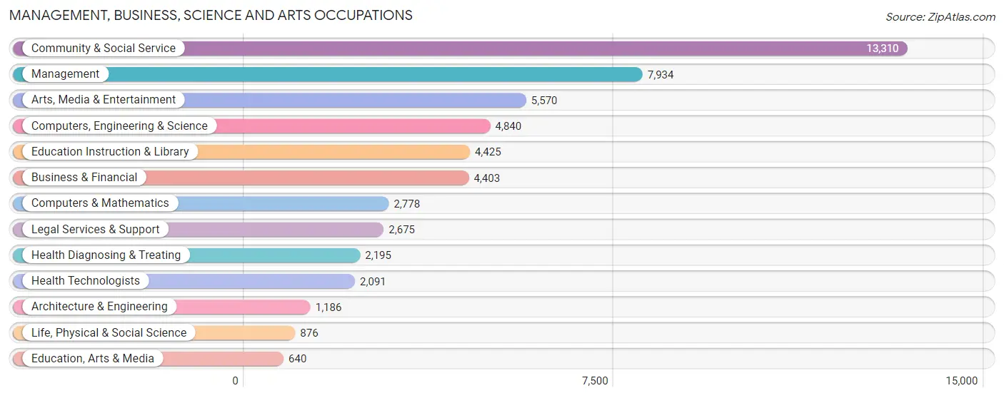 Management, Business, Science and Arts Occupations in Zip Code 11215