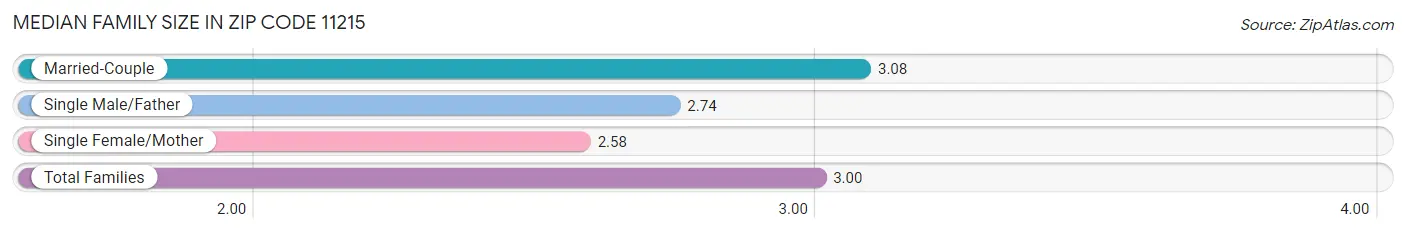 Median Family Size in Zip Code 11215