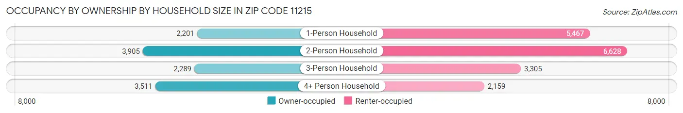 Occupancy by Ownership by Household Size in Zip Code 11215