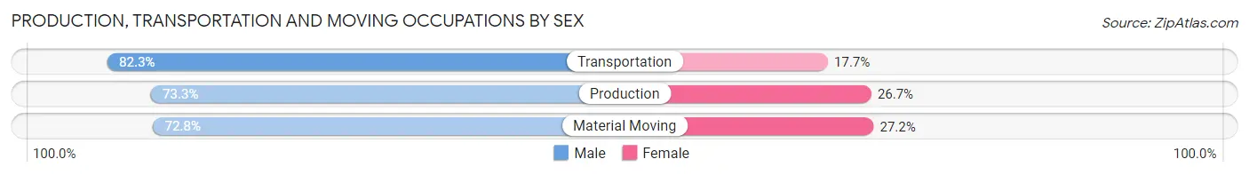 Production, Transportation and Moving Occupations by Sex in Zip Code 11215