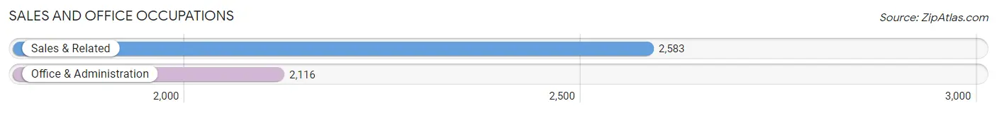 Sales and Office Occupations in Zip Code 11215