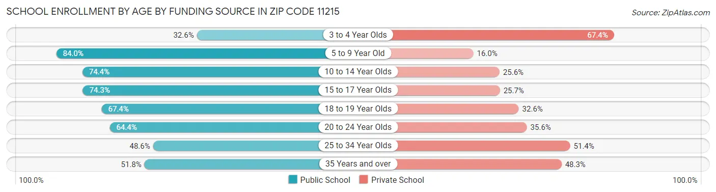 School Enrollment by Age by Funding Source in Zip Code 11215