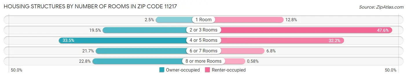 Housing Structures by Number of Rooms in Zip Code 11217