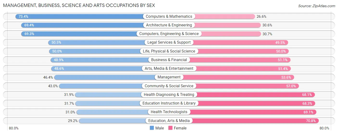 Management, Business, Science and Arts Occupations by Sex in Zip Code 11217