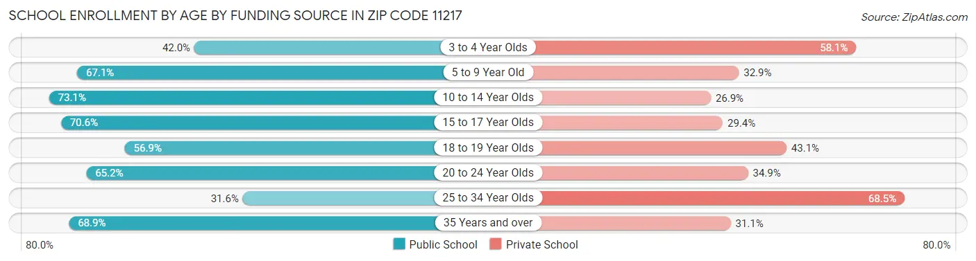 School Enrollment by Age by Funding Source in Zip Code 11217