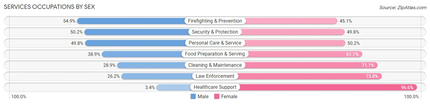 Services Occupations by Sex in Zip Code 11217