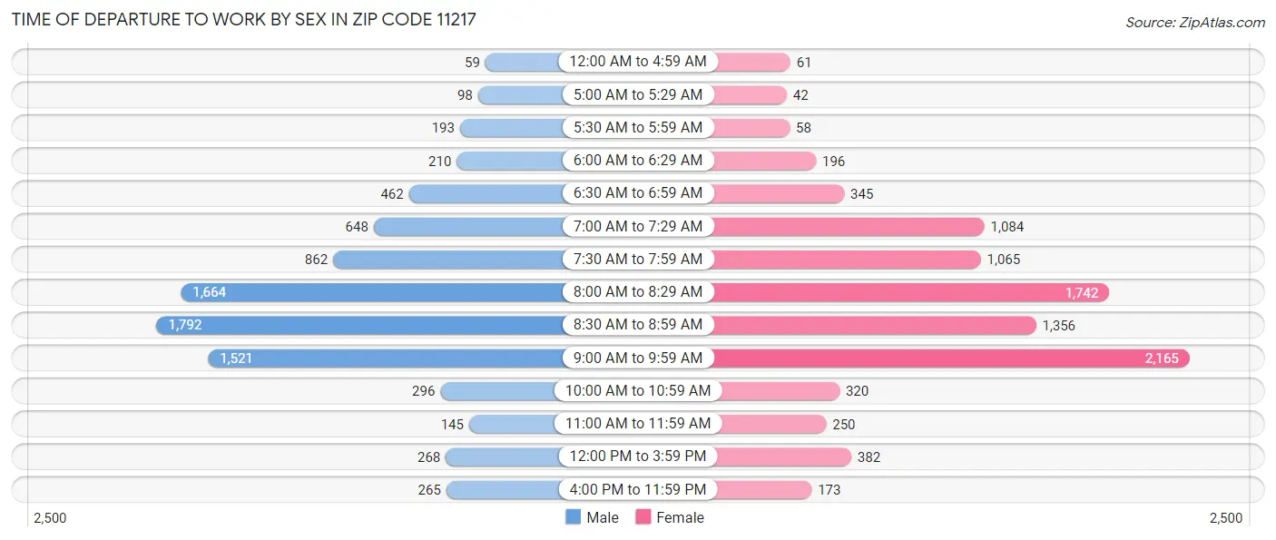 Time of Departure to Work by Sex in Zip Code 11217