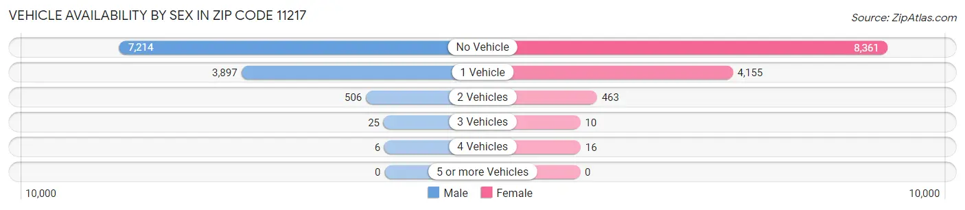 Vehicle Availability by Sex in Zip Code 11217