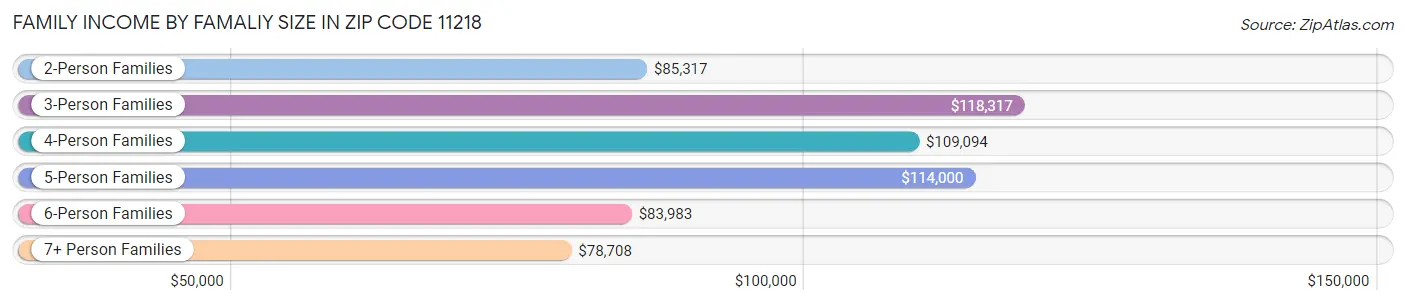 Family Income by Famaliy Size in Zip Code 11218