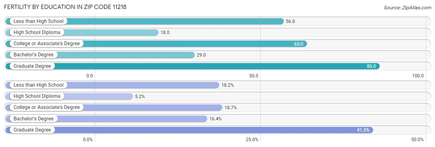 Female Fertility by Education Attainment in Zip Code 11218