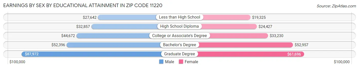 Earnings by Sex by Educational Attainment in Zip Code 11220