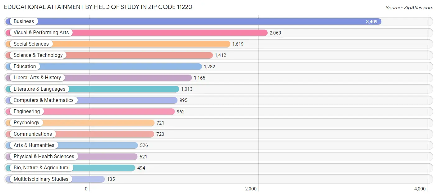Educational Attainment by Field of Study in Zip Code 11220