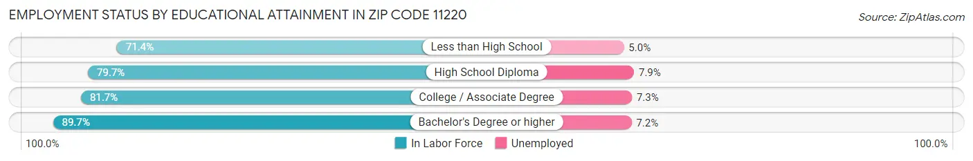 Employment Status by Educational Attainment in Zip Code 11220