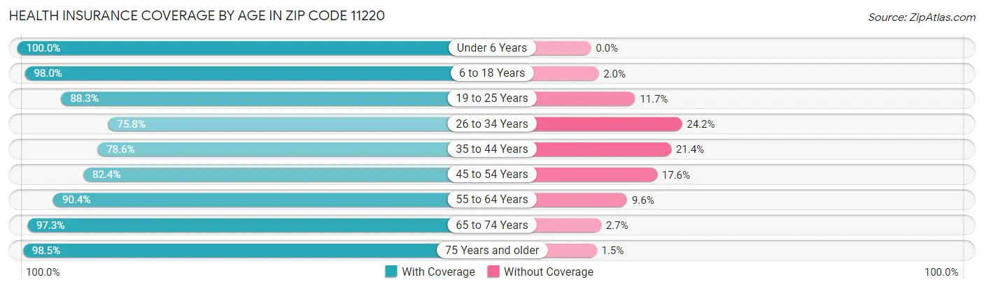 Health Insurance Coverage by Age in Zip Code 11220