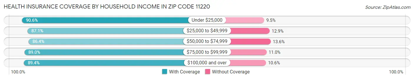 Health Insurance Coverage by Household Income in Zip Code 11220
