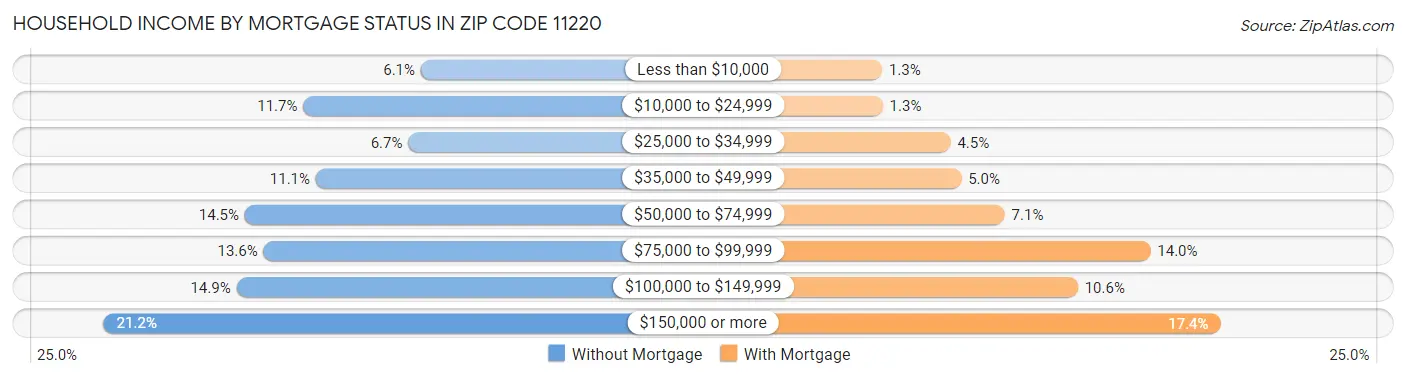 Household Income by Mortgage Status in Zip Code 11220