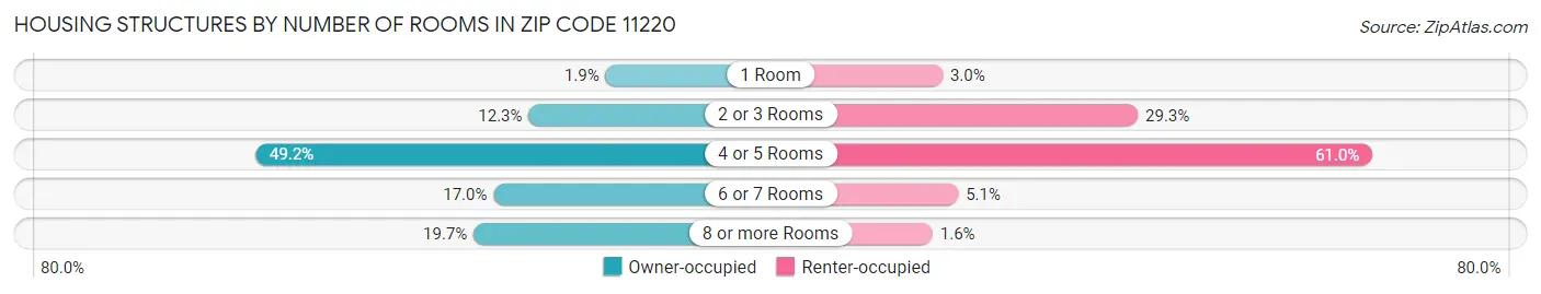 Housing Structures by Number of Rooms in Zip Code 11220