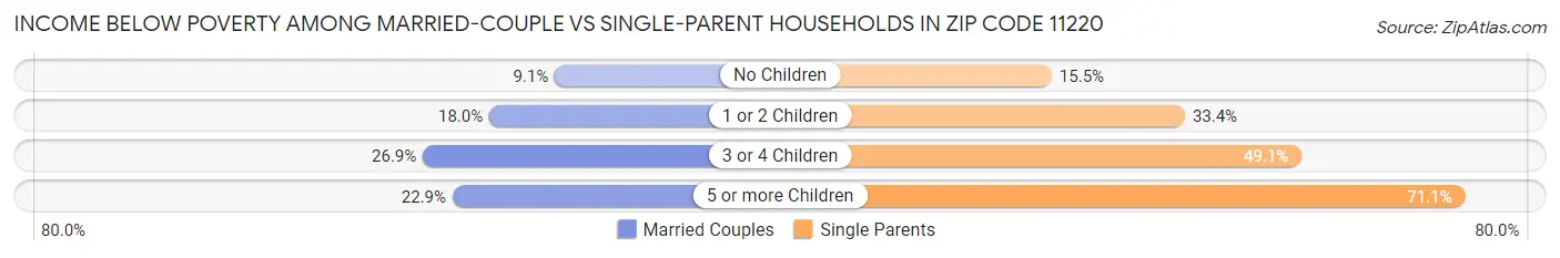 Income Below Poverty Among Married-Couple vs Single-Parent Households in Zip Code 11220