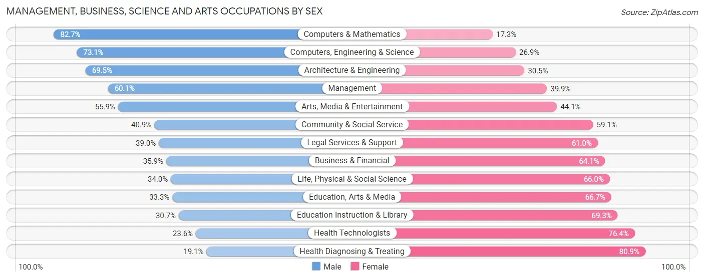Management, Business, Science and Arts Occupations by Sex in Zip Code 11220