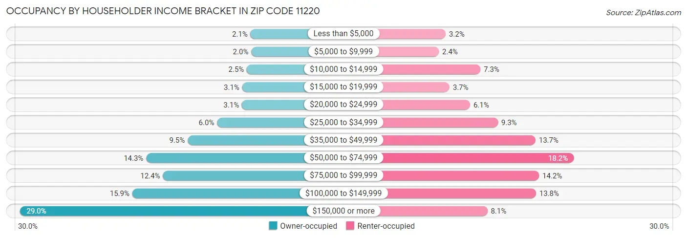 Occupancy by Householder Income Bracket in Zip Code 11220