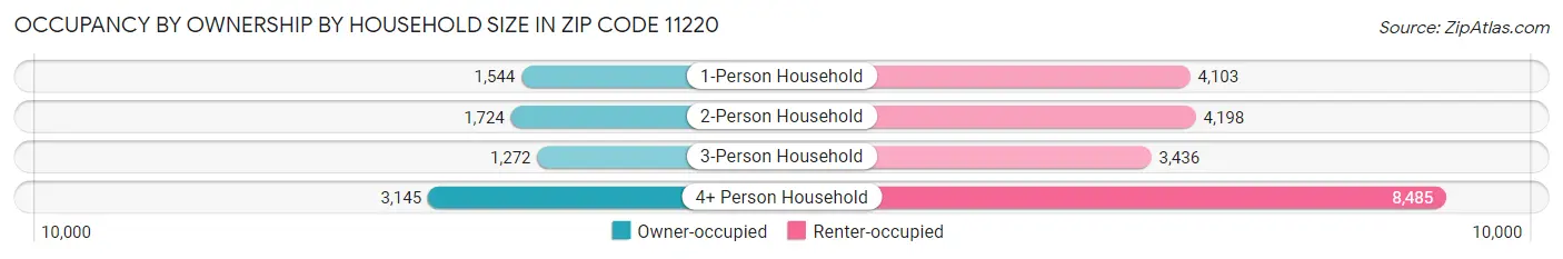 Occupancy by Ownership by Household Size in Zip Code 11220