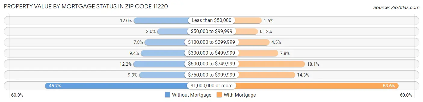 Property Value by Mortgage Status in Zip Code 11220