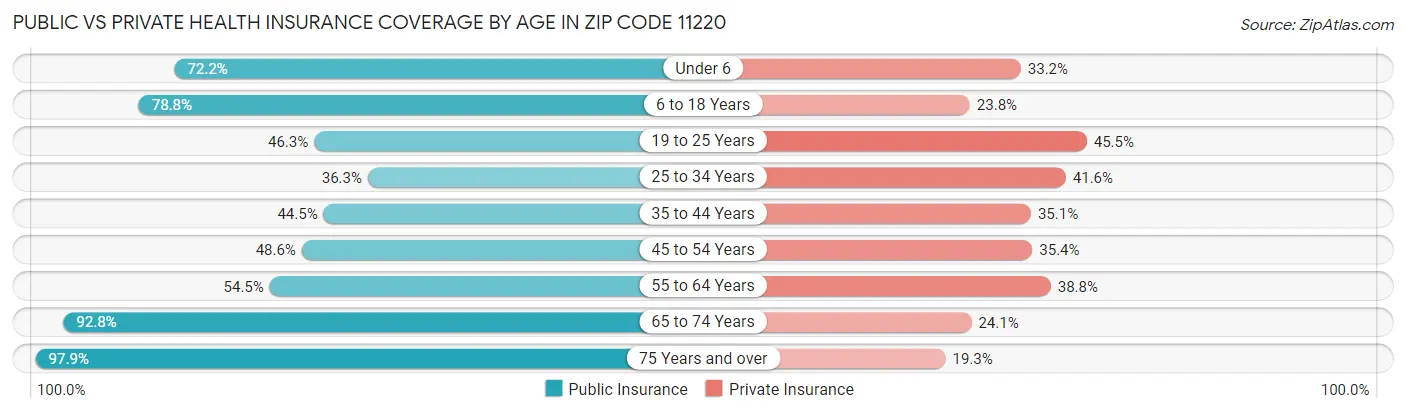 Public vs Private Health Insurance Coverage by Age in Zip Code 11220
