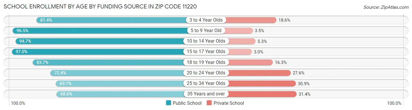 School Enrollment by Age by Funding Source in Zip Code 11220