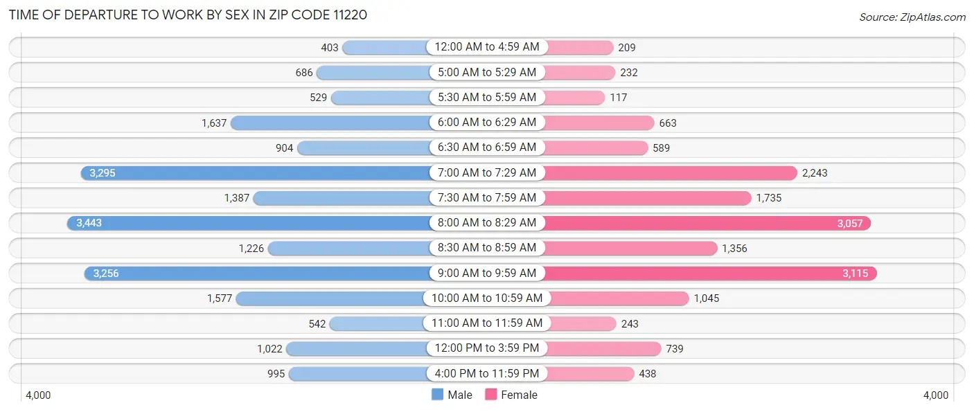 Time of Departure to Work by Sex in Zip Code 11220