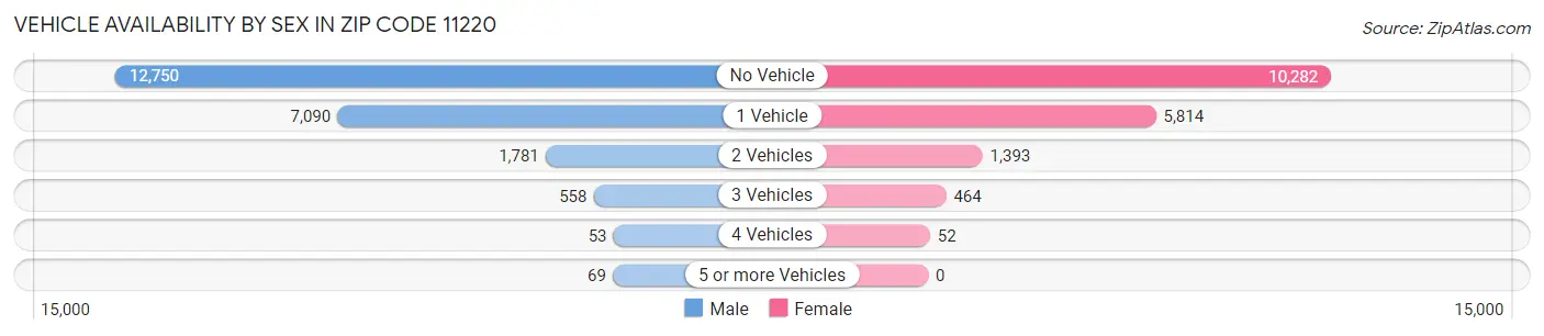 Vehicle Availability by Sex in Zip Code 11220